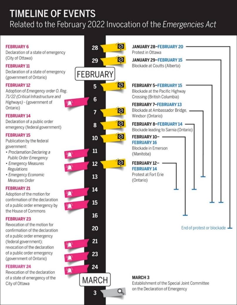 This infographic provides a chronology of the events related to the February 2022 invocation of the Emergencies Act. A timeline, including several dates and events between 28 January and 3 March 2022, is placed in the middle. On the left, the key events are enumerated in a vertical column. On the right, the protests and blockades are indicated, illustrated with a vertical line with a bar at the end to show their respective end date. At the bottom, on the right, the date of 3 March is indicated, corresponding to the creation of the Special Joint Committee on the Declaration of Emergency. 

To the left of the timeline

February 6
Declaration of a state of emergency
(City of Ottawa)

February 11
Declaration of a state of emergency
(government of Ontario)

February 12
Adoption of Emergency order O. Reg. 71/22 (Critical Infrastructure and Highways) –
(government of Ontario)

February 14
Declaration of a public order emergency
(federal government)

February 15
Publication by the federal government:
Proclamation Declaring a Public Order Emergency
Emergency Measures Regulations
Emergency Economic Measures Order

February 21
Adoption of the motion for confirmation of the declaration of a public order emergency by the House of Commons

February 23
Revocation of the motion for confirmation of the declaration of a public order emergency
(federal government);
revocation of the declaration of a public order emergency
(government of Ontario)

February 24
Revocation of the declaration of a state of emergency of the City of Ottawa

To the right of the timeline

January 28 – February 20 
Protest in Ottawa

January 29 – February 15
Blockade at Coutts (Alberta)

February 5 – February 15
Blockade at the Pacific Highway Crossing (British Columbia)

February 7 – February 13
Blockade at Ambassador Bridge, Windsor (Ontario)

February 8 – February 14
Blockade leading to Sarnia (Ontario)

February 10 – February 16
Blockade in Emerson (Manitoba)

February 12 – February 14
Protest at Fort Erie (Ontario)

March 3
Establishment of the Special Joint Committee on the Declaration of Emergency