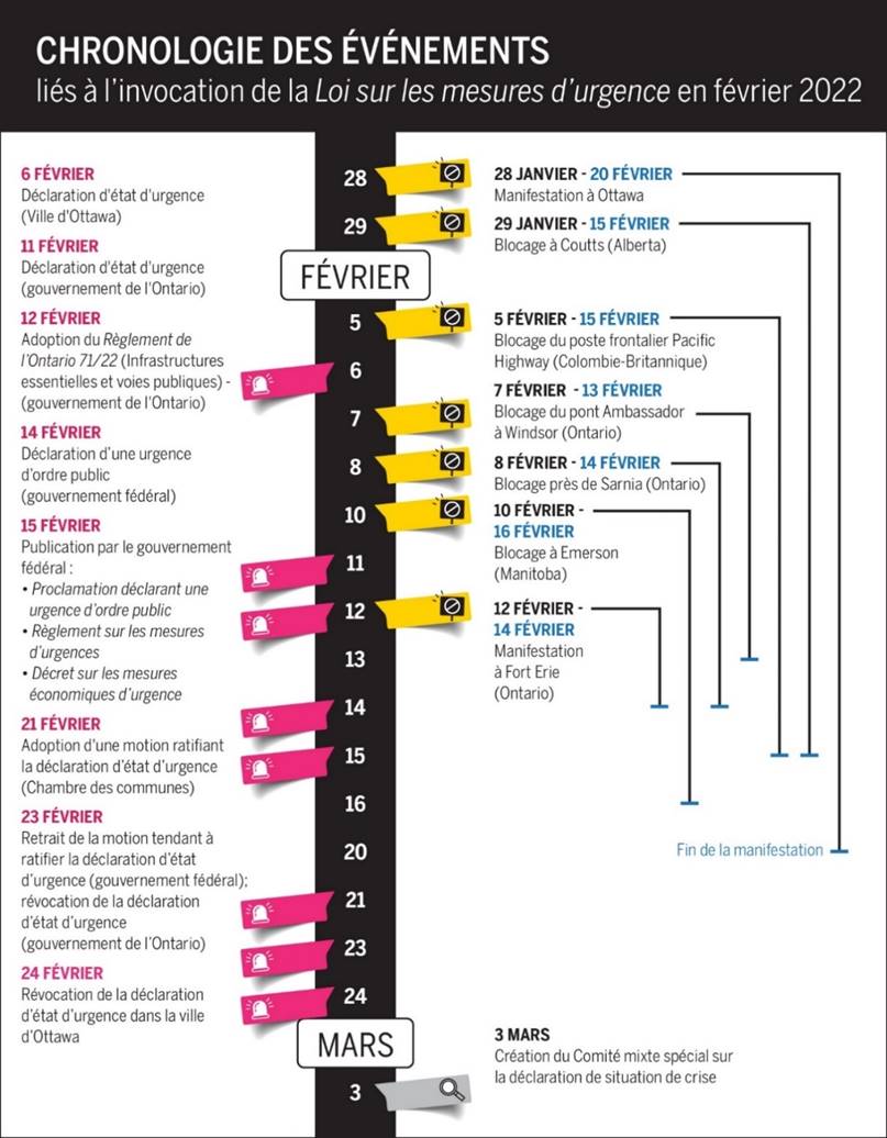 Cette infographie illustre la chronologie des évènements liés à l’invocation de la Loi sur les mesures d’urgence en février 2022. Une ligne du temps, marquée de plusieurs dates et évènements du 28 janvier au 3 mars 2022, est placée au milieu de l’infographie. À la gauche, les évènements marquants sont énumérés, dans une colonne verticale. À la droite, les manifestations et les blocages sont indiqués, illustrés à l’aide d’une ligne verticale avec une barre pour indiquer leur fin respective. En bas, à droite de la ligne du temps, est indiquée la date du 3 mars, correspondant à la création du Comité mixte spécial sur la déclaration de situation de crise.

À la gauche de la ligne du temps
6 février 
Déclaration d’état d’urgence
(Ville d’Ottawa)

11 février
Déclaration d’état d’urgence
(gouvernement de l’Ontario)

12 février
Adoption du Règlement de l’Ontario 71/22 (Infrastructures essentielles et voies publiques) –
(gouvernement de l’Ontario)

14 février
Déclaration d’une urgence d’ordre public 
(gouvernement fédéral)

15 février
Publication par le gouvernement fédéral :
Proclamation déclarant une urgence d’ordre public
Règlement sur les mesures d’urgences
Décret sur les mesures économiques d’urgence

21 février
Adoption d’une motion ratifiant la déclaration d’état d’urgence 
(Chambre des communes)

23 février
Retrait de la motion tendant à ratifier la déclaration d’état d’urgence 
(gouvernement fédéral);
révocation de la déclaration d’état d’urgence
(gouvernement de l’Ontario)

24 février
Révocation de la déclaration d’état d’urgence dans la ville d’Ottawa

À la droite de la ligne du temps

28 janvier – 20 février
Manifestation à Ottawa

29 janvier – 15 février 
Blocage à Coutts (Alberta)

5 février – 15 février 
Blocage du poste frontalier Pacific Highway (Colombie-Britannique)

7 février – 13 février
Blocage du pont Ambassador à Windsor (Ontario)

8 février – 14 février
Blocage près de Sarnia (Ontario)

10 février – 16 février
Blocage à Emerson (Manitoba)

12 février – 14 février 
Manifestation à Fort Erie (Ontario)


3 mars 
Création du Comité mixte spécial sur la déclaration de situation de crise